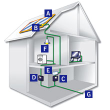 Das Funktionsprinzip einer Photovoltaikanlage.