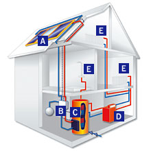 Das Funktionsprinzip einer Solarthermieanlage.